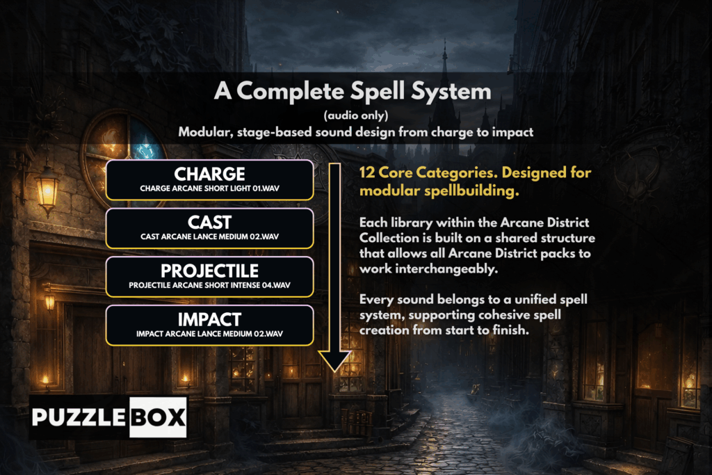 Modular spell construction with the Arcane District