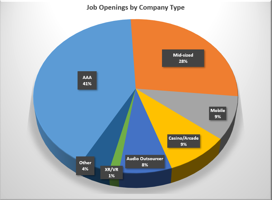 Pie chart of game audio job openings by company type: AAA 41%, mid-sized 28%, mobile 9%, casino/arcade 9%, audio outsourcer 8%, other 4%, XR/VR 1%