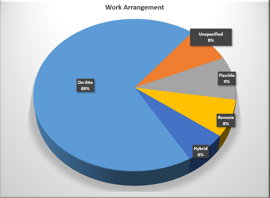 Pie chart of work arrangements in game audio job postings: on-site 69%, flexible 9%, remote 8%, unspecified 8%, hybrid 6%