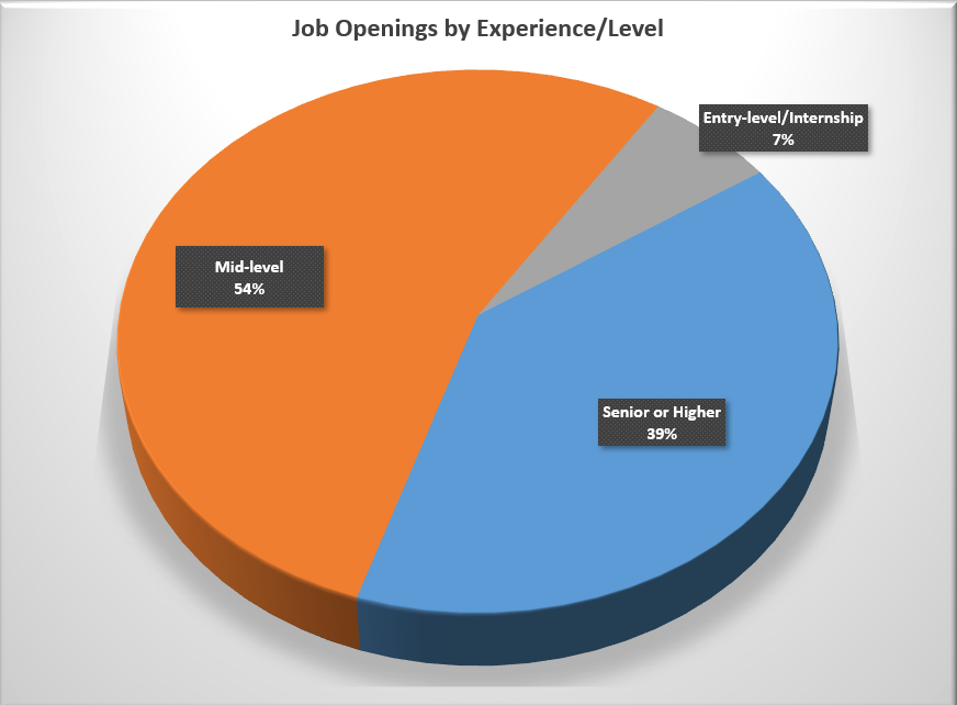 Pie chart of game audio job openings by experience level: mid-level 54%, senior or higher 39%, entry-level/internship 7%