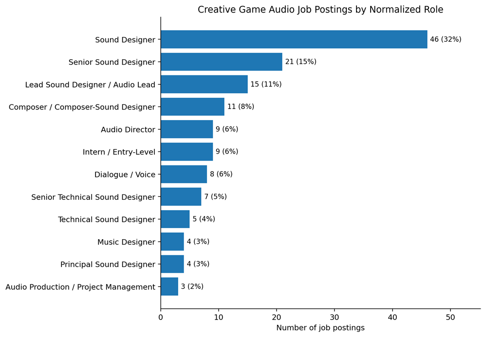Bar chart of creative game audio job postings by normalized role, led by Sound Designer with 46 postings (32%), followed by Senior Sound Designer (15%) and Lead Sound Designer / Audio Lead (11%)