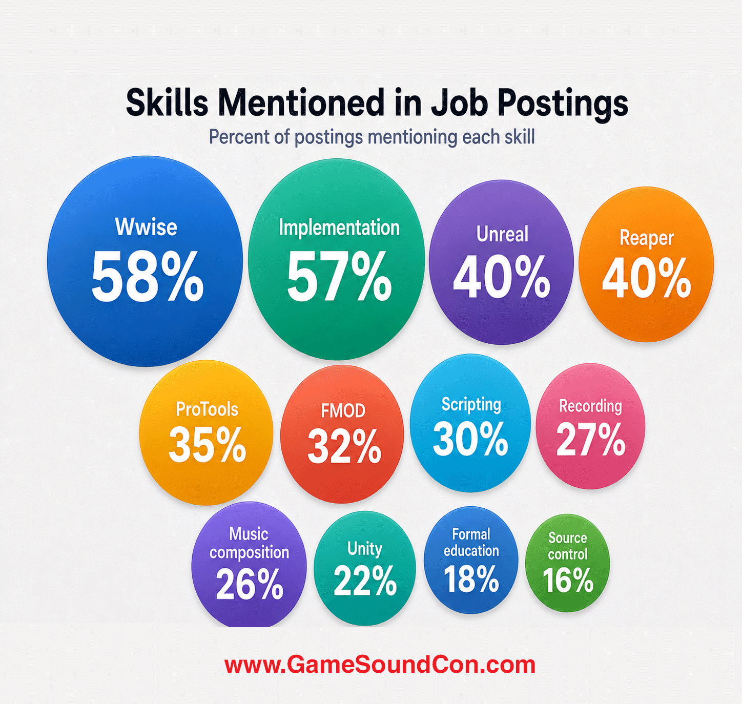 Infographic of skills mentioned in the job postings: Wwise 58%, implementation 57%, Unreal 40%, Reaper 40%, Pro Tools 35%, FMOD 32%, scripting 30%, recording 27%, music composition 26%, Unity 22%, formal education 18%, source control 16%